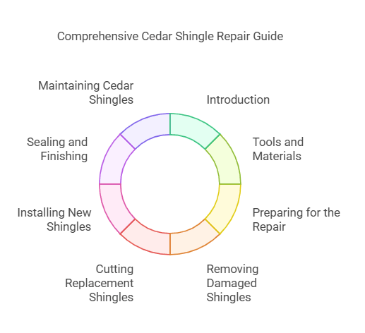 How to Fix Cedar Shingles