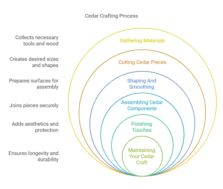 How to Make Cedar in Infinite Craft