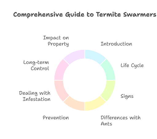 What are Termite Swarmers