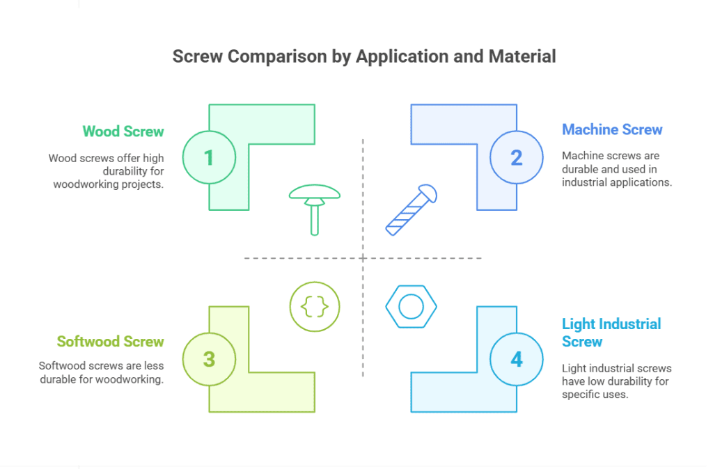 Machine Screw Vs Wood Screw: Key Differences Explained