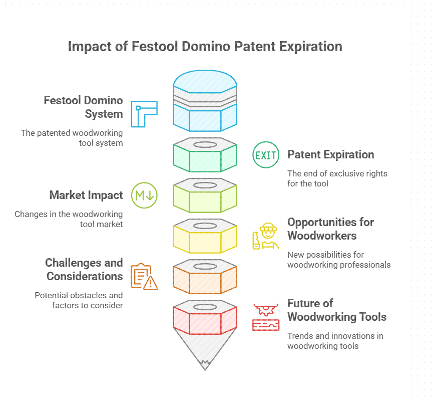 Festool Domino Patent Expiration