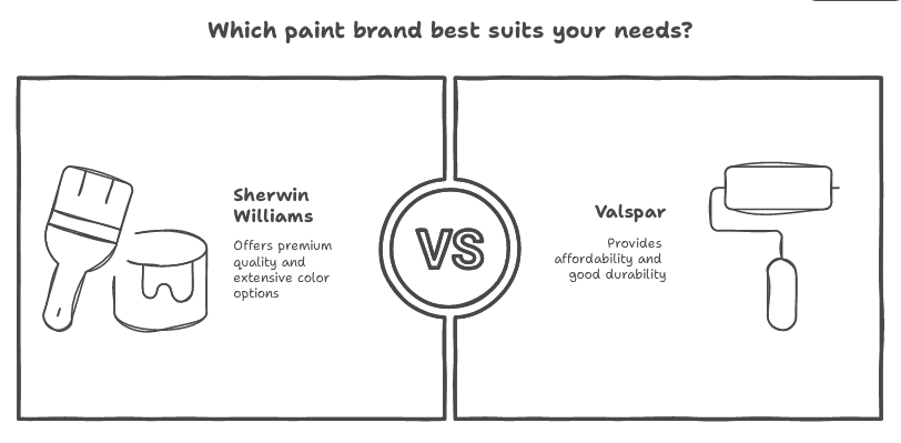 Which paint brand best suits your needs