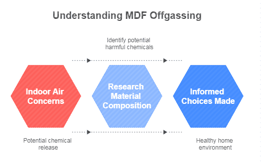 Understanding MDF Offgassing
