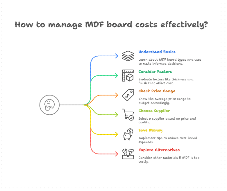 How Much MDF Board Costs