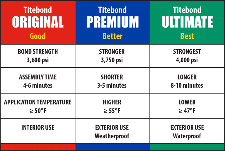 Titebond 1 Vs 2 Vs 3