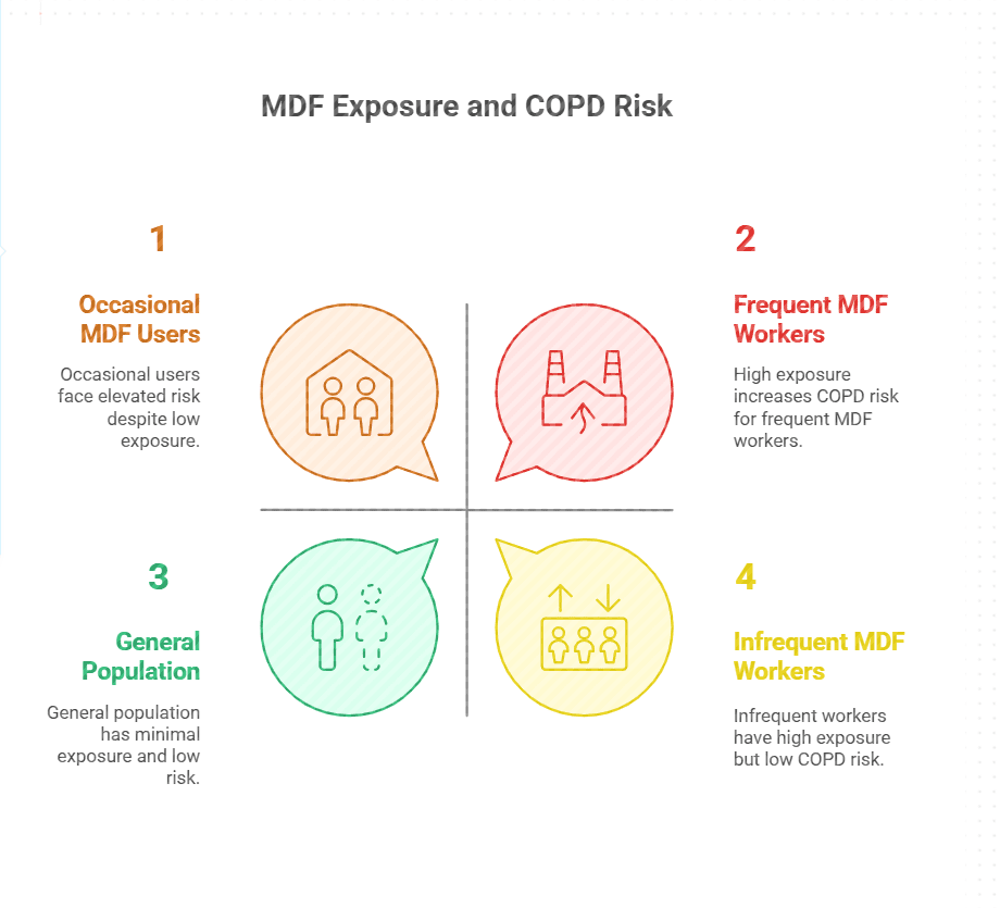 Can MDF Cause COPD