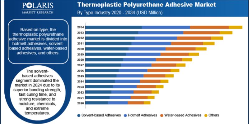 Polyurethane Adhesives Market