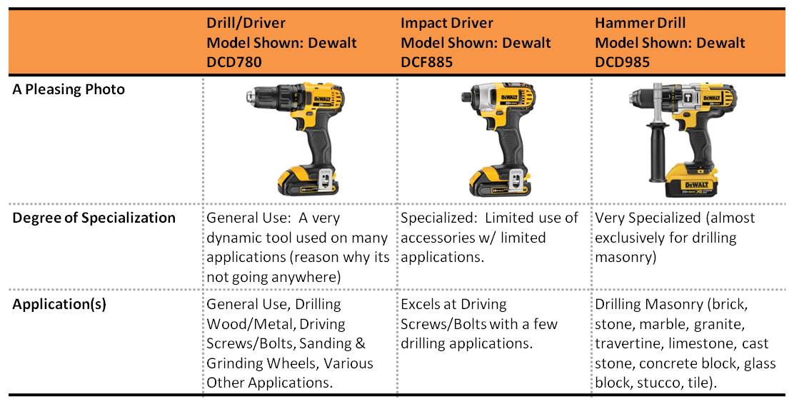 What is Difference between Hammer Drill And Impact Driver