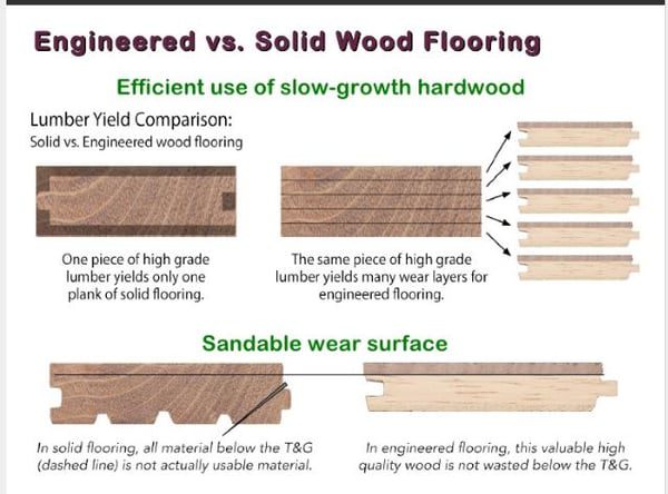 What is the Difference between Hardwood And Engineered Hardwood