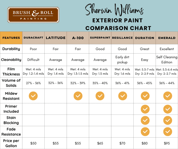 Exterior Paint Sherwin Williams Vs Benjamin Moore