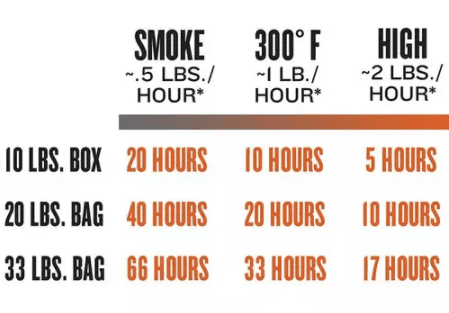 How Long Does a Bag of Traeger Wood Pellets Last