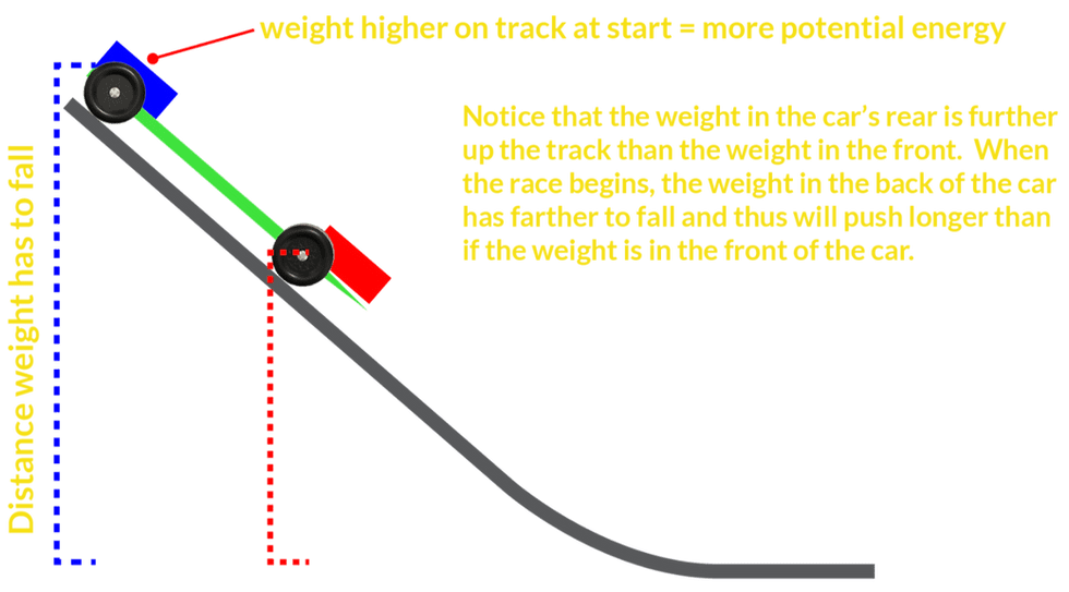 Where Should the Weight Be on a Pinewood Derby Car